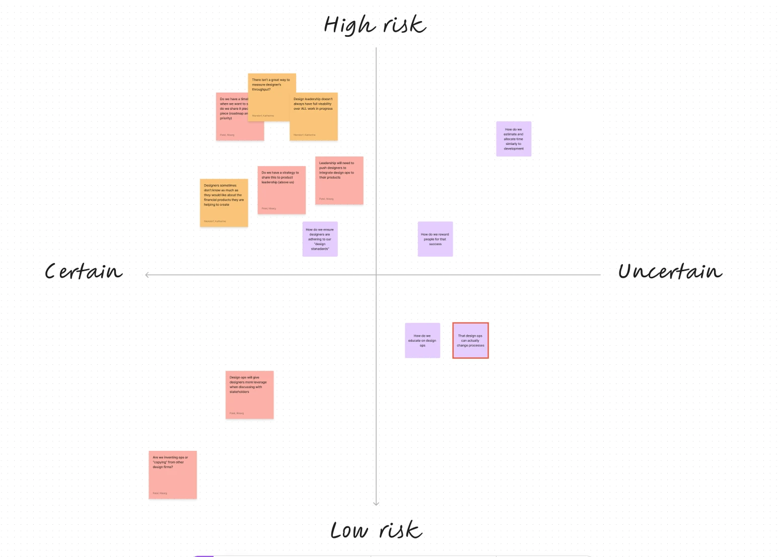 Risk Chart